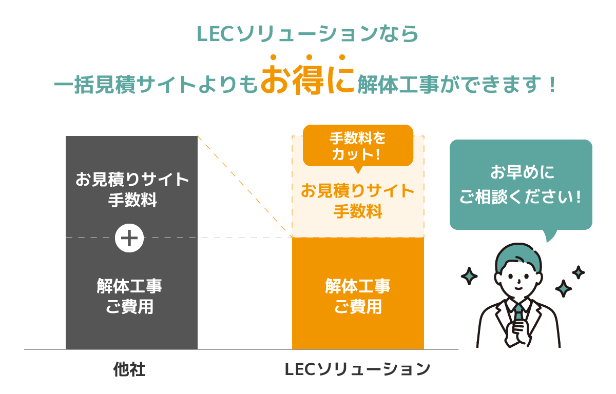 LECソリューションなら見積サイトよりもお得に解体工事ができます！見積もりサイトの手数料が不要なため、他社よりも解体工事費用を安く抑えられます。お早めにご相談ください！